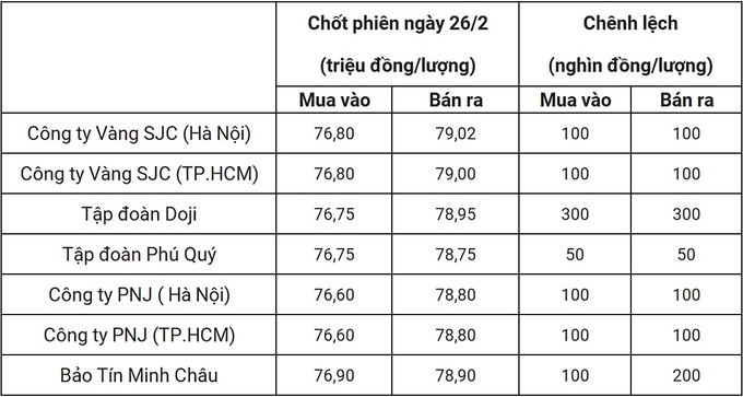 Bảng giá vàng 9999 24k 18K DOJI PNJ SJC BTMC chốt phiên hôm qua 26/2