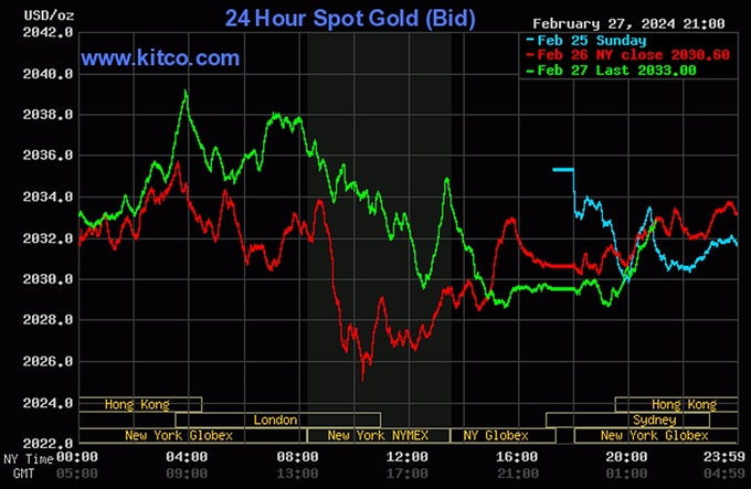 Biểu đồ giá vàng thế giới mới nhất hôm nay 28/2/2024 (tính đến 9h00). Ảnh: Kitco