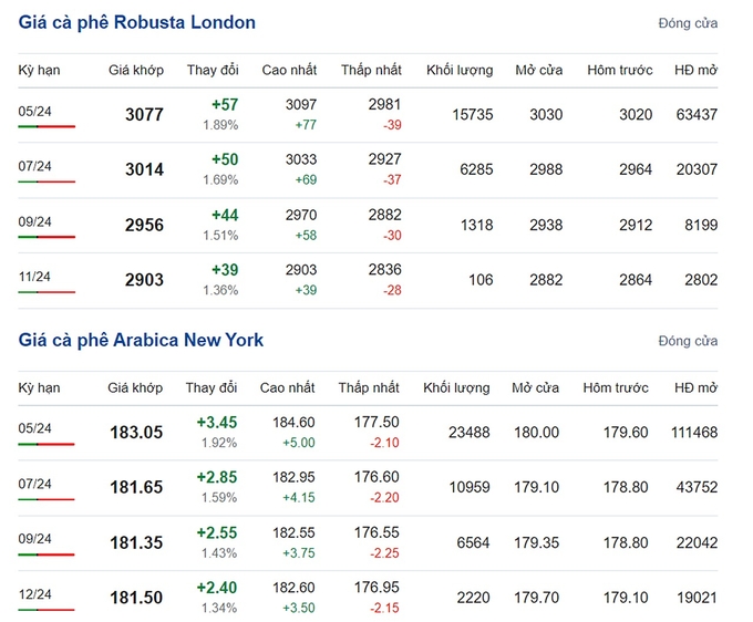 Giá Arabica và Robusta mới nhất ngày 28/2/2024