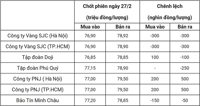 Bảng giá vàng 9999 24k 18K DOJI PNJ SJC BTMC chốt phiên hôm qua 27/2