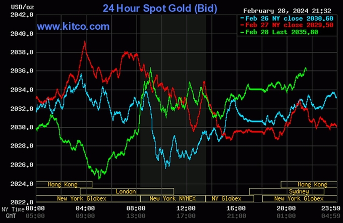 Biểu đồ giá vàng thế giới mới nhất hôm nay 29/2/2024 (tính đến 9h30). Ảnh: Kitco