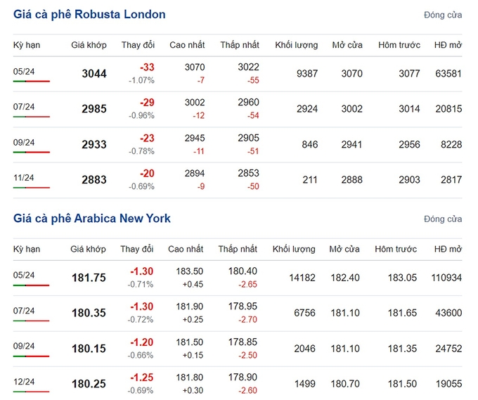 Giá Arabica và Robusta mới nhất ngày 29/2/2024