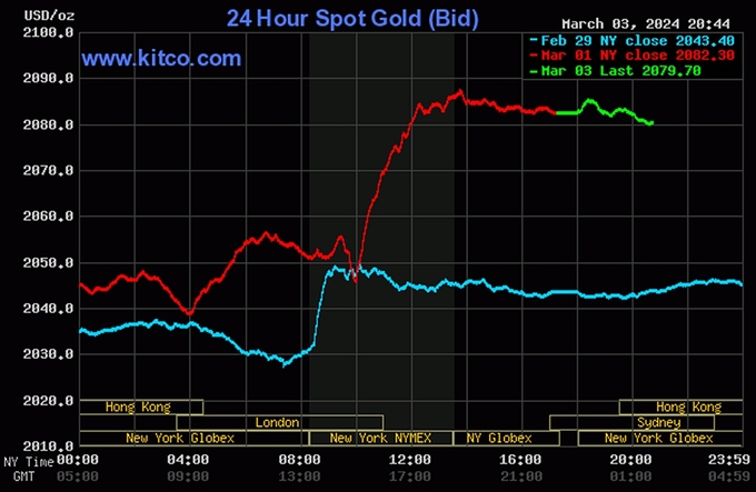 Biểu đồ giá vàng thế giới mới nhất hôm nay 4/3/2024 (tính đến 9h00). Ảnh: Kitco