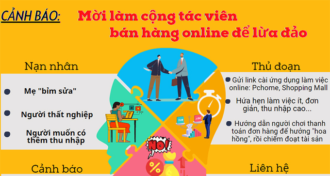 Cảnh báo của Công an thành phố Hà Nội về thủ đoạn lừa đảo tuyển cộng tác viên online. Ảnh: Công an TP. Hà Nội.