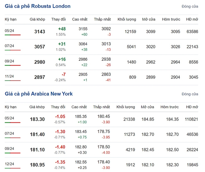 Giá Arabica và Robusta mới nhất ngày 4/3/2024