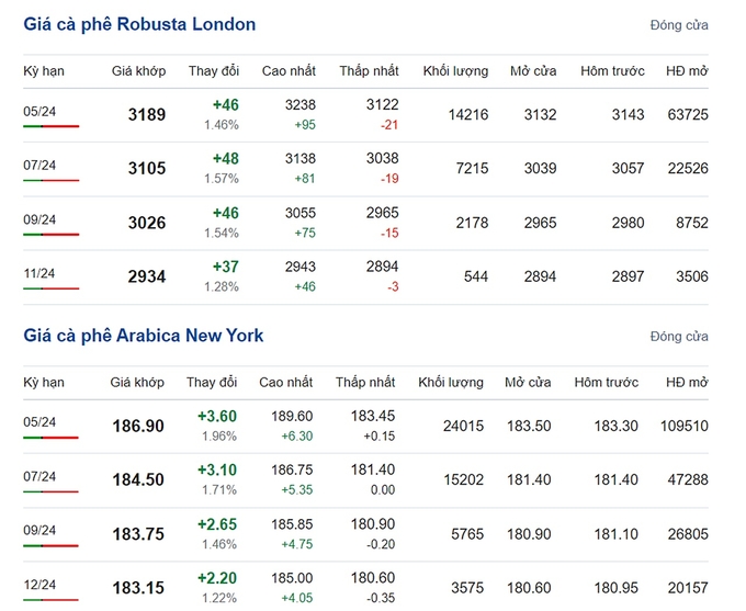 Giá Arabica và Robusta mới nhất ngày 5/3/2024