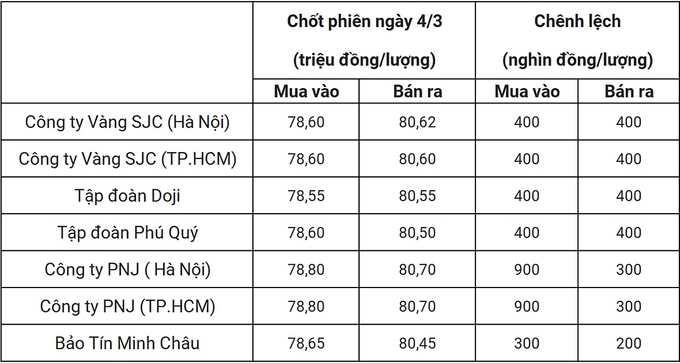 Bảng giá vàng 9999 24k 18K DOJI PNJ SJC BTMC chốt phiên hôm qua 4/3