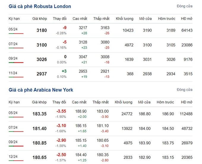 Giá Arabica và Robusta mới nhất ngày 6/3/2024
