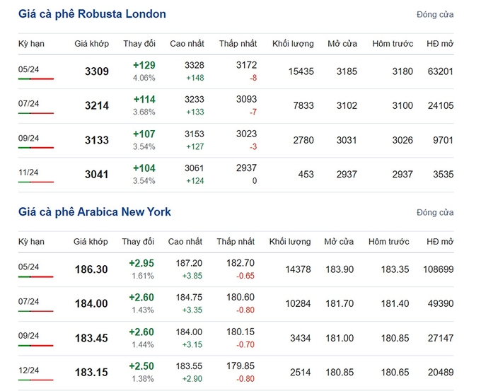 Giá Arabica và Robusta mới nhất ngày 7/3/2024
