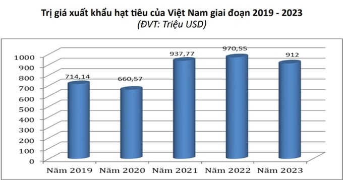 Pepper export value in the last 5 years. Source: General Department of Vietnam Customs.