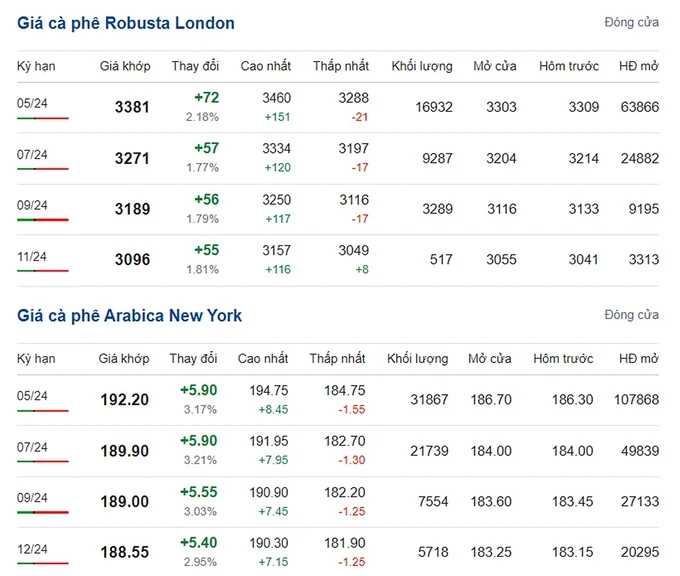 Latest Arabica and Robusta prices on 03/08/2024