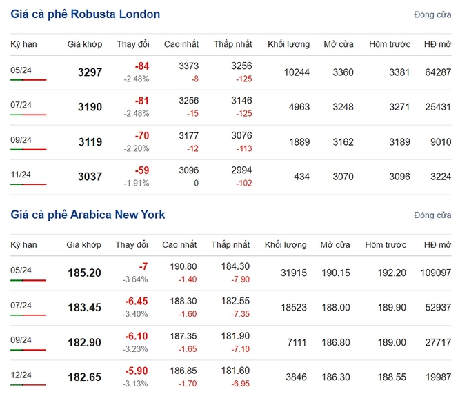 Giá Arabica và Robusta mới nhất ngày 9/3/2024