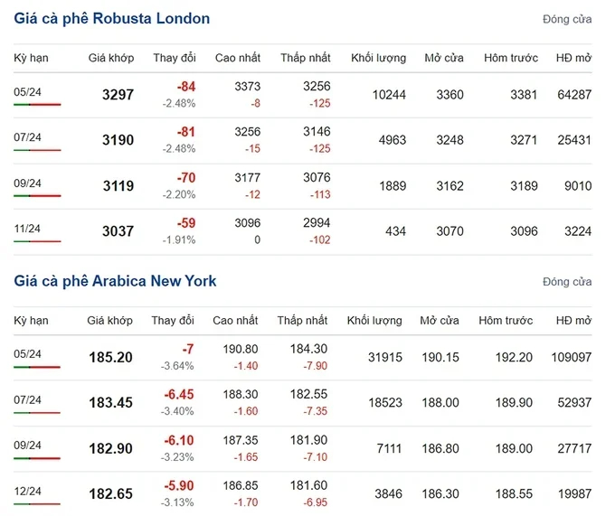 Latest Arabica and Robusta prices on 03/10/2024