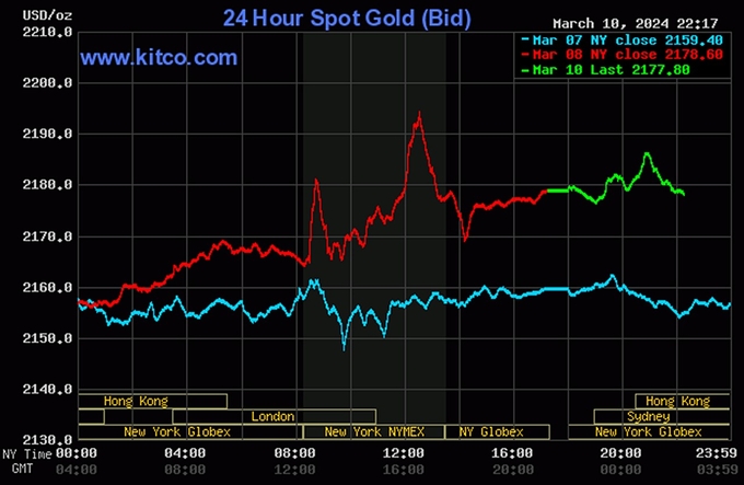 Biểu đồ giá vàng thế giới mới nhất hôm nay 11/3/2024 (tính đến 9h00). Ảnh: Kitco