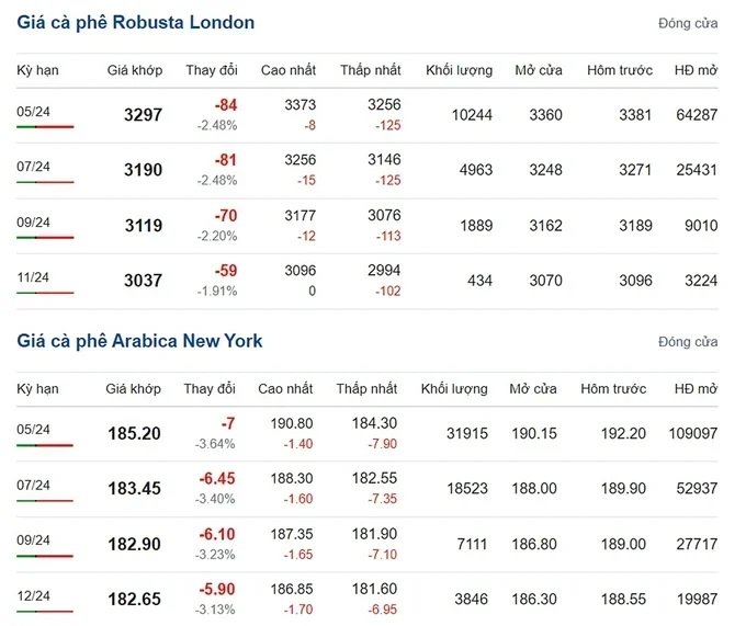 Latest Arabica and Robusta prices on 03/11/2024