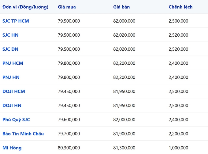 Bảng giá vàng 9999 24k 18K DOJI PNJ SJC BTMC chốt phiên hôm qua 10/3