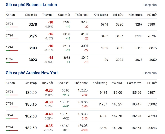 Giá Arabica và Robusta mới nhất ngày 12/3/2024