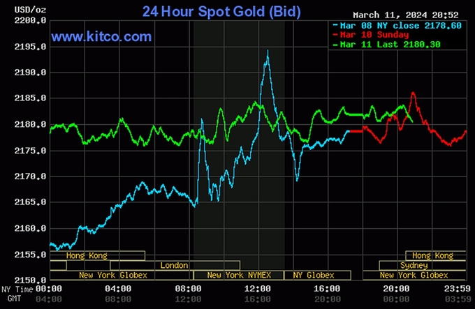 Biểu đồ giá vàng thế giới mới nhất ngày 12/3/2024 (tính đến 7h30). Ảnh Kitco