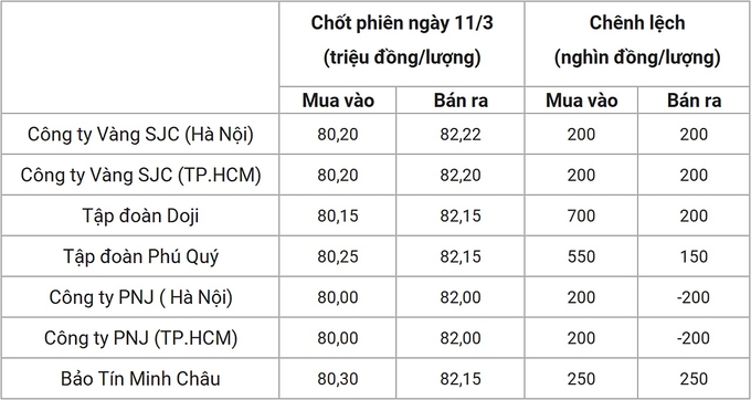 Bảng giá vàng 9999 24k 18K DOJI PNJ SJC BTMC chốt phiên hôm qua 11/3