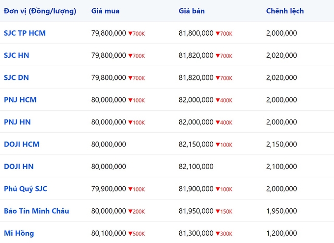 Bảng giá vàng 9999, SJC, Mi Hồng, DOJI, PNJ, Phú Quý, BTMC hôm nay 13/3/2024 (tính đến 9h30)