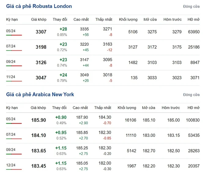 Latest Arabica and Robusta prices on 03/13/2024