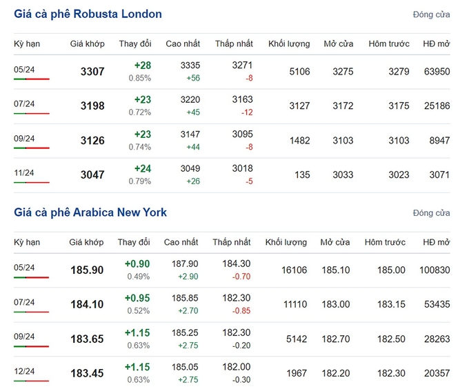 Giá Arabica và Robusta mới nhất ngày 13/3/2024