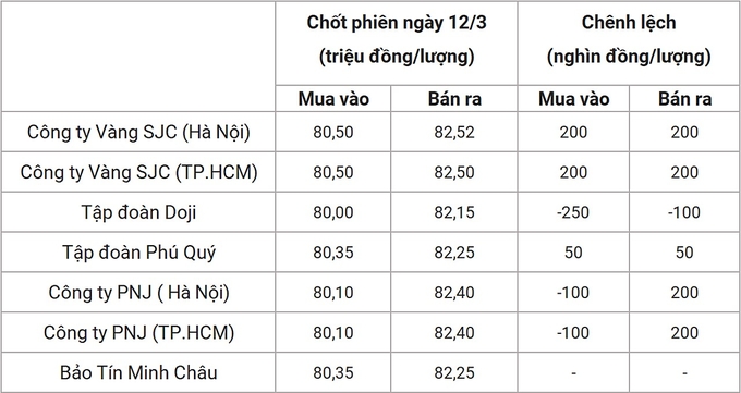 Bảng giá vàng 9999 24k 18K DOJI PNJ SJC BTMC chốt phiên hôm qua 12/3