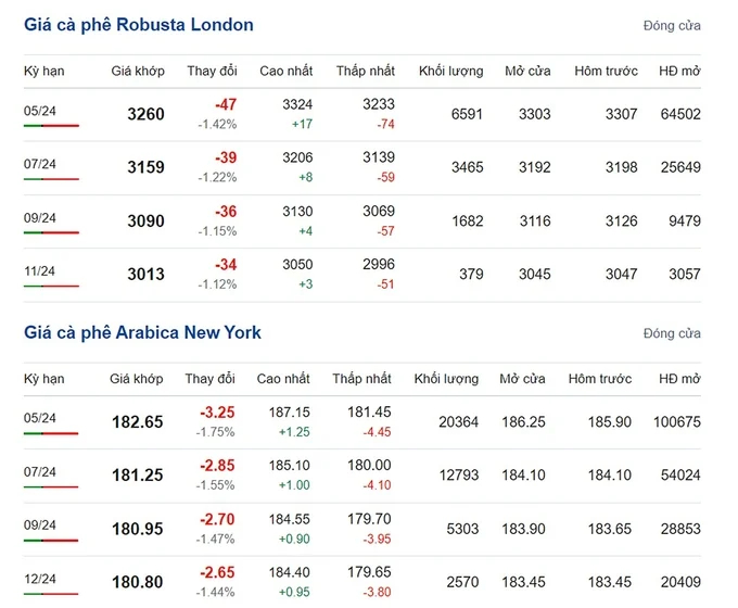 Latest Arabica and Robusta prices on 03/14/2024