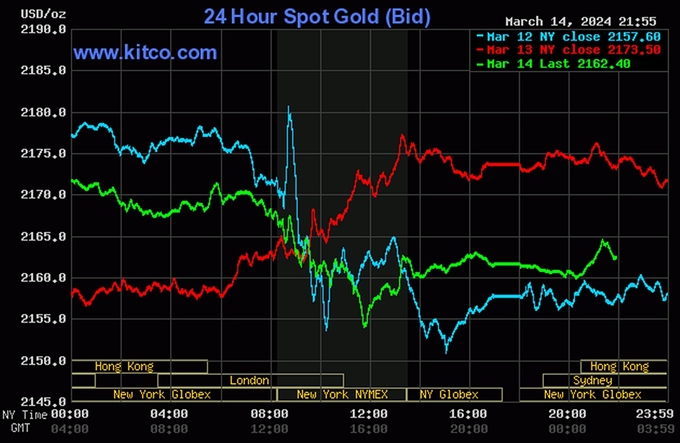 Biểu đồ giá vàng thế giới mới nhất hôm nay 15/3/2024 (tính đến 9h00). Ảnh: Kitco