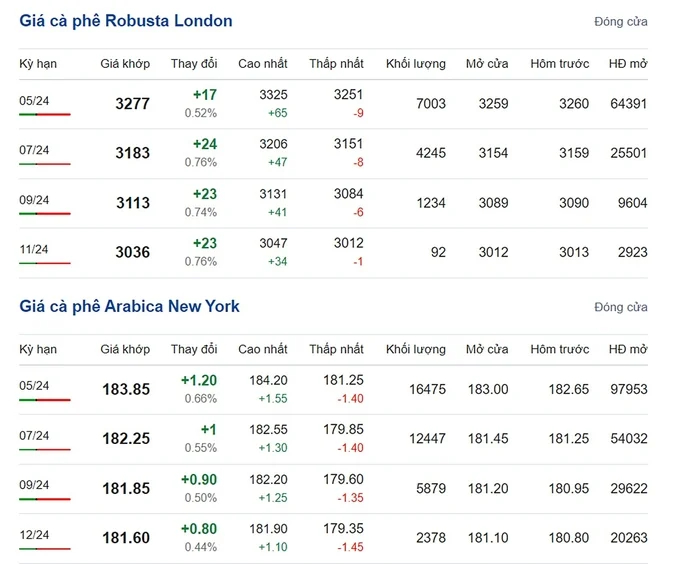 Latest Arabica and Robusta prices on 03/15/2024