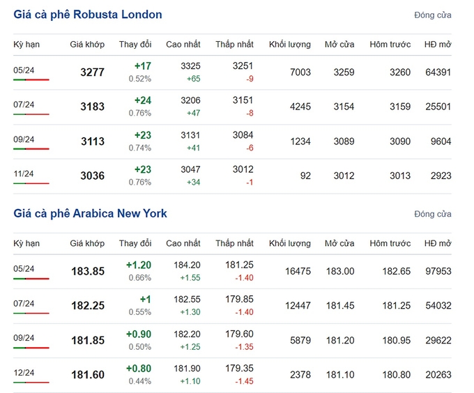 Giá Arabica và Robusta mới nhất ngày 15/3/2024
