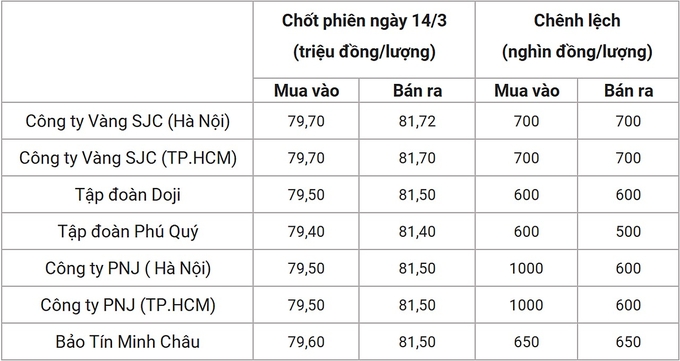 Bảng giá vàng 9999 24k 18K DOJI PNJ SJC BTMC chốt phiên hôm qua 14/3