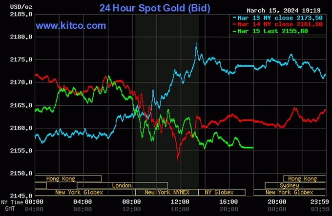 Biểu đồ giá vàng thế giới mới nhất ngày 16/3/2024 (tính đến 6h00). Ảnh Kitco