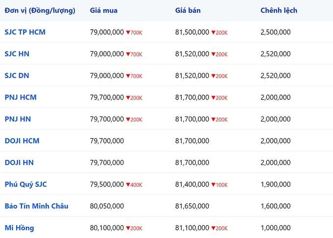 Bảng giá vàng 9999, SJC, Mi Hồng, DOJI, PNJ, Phú Quý, BTMC hôm nay 16/3/2024 (tính đến 8h40)