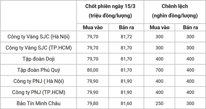 Bảng giá vàng 9999 24k 18K DOJI PNJ SJC BTMC chốt phiên hôm qua 15/3