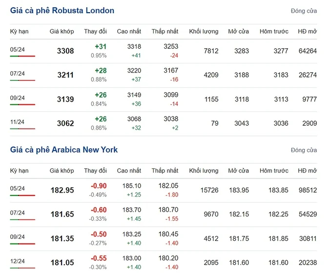 Latest Arabica and Robusta prices on 03/16/2024