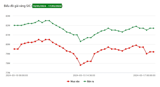 Biểu đồ giá vàng 9999 tuần này tại Công ty SJC (từ ngày 10/3 - 17/3/2024)
