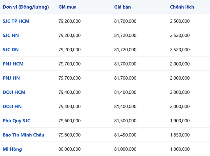 Bảng giá vàng 9999, SJC, Mi Hồng, DOJI, PNJ, Phú Quý, BTMC hôm nay 17/3/2024