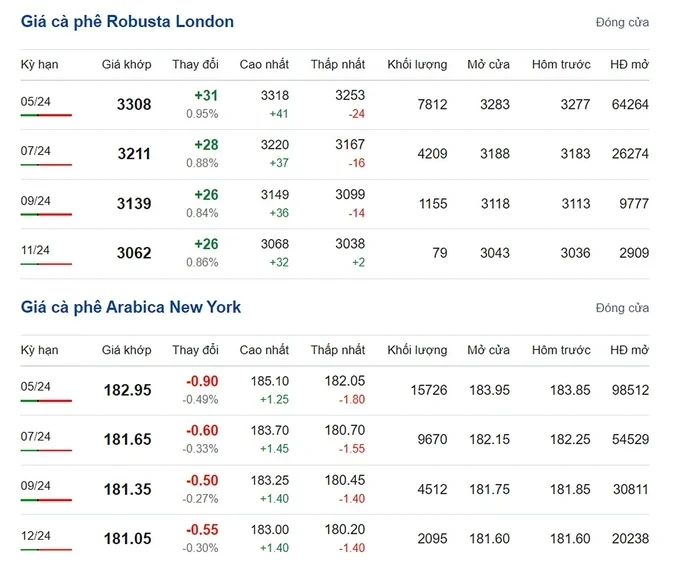 Latest Arabica and Robusta prices on 03/18/2024