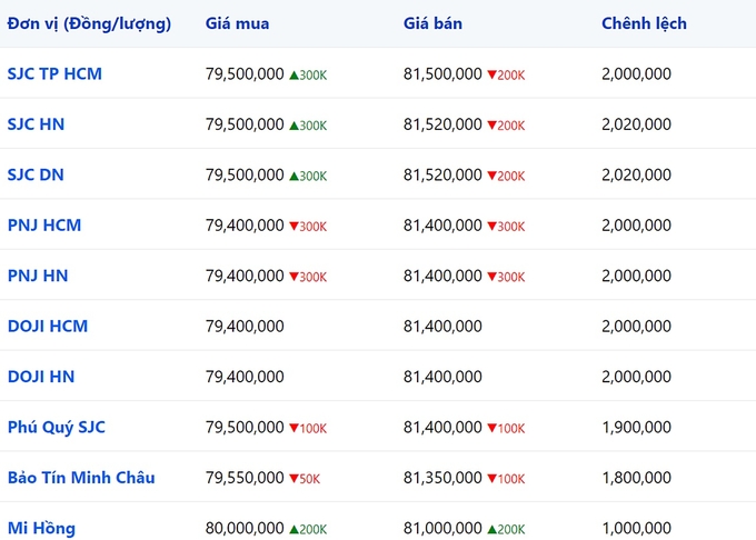 Bảng giá vàng 9999, SJC, Mi Hồng, DOJI, PNJ, Phú Quý, BTMC hôm nay 18/3/2024 (tính đến 9h30)