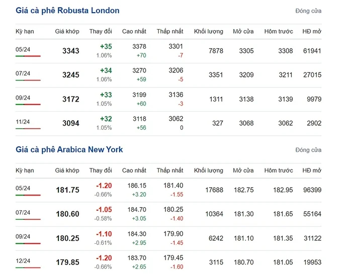 Latest Arabica and Robusta prices on 03/19/2024