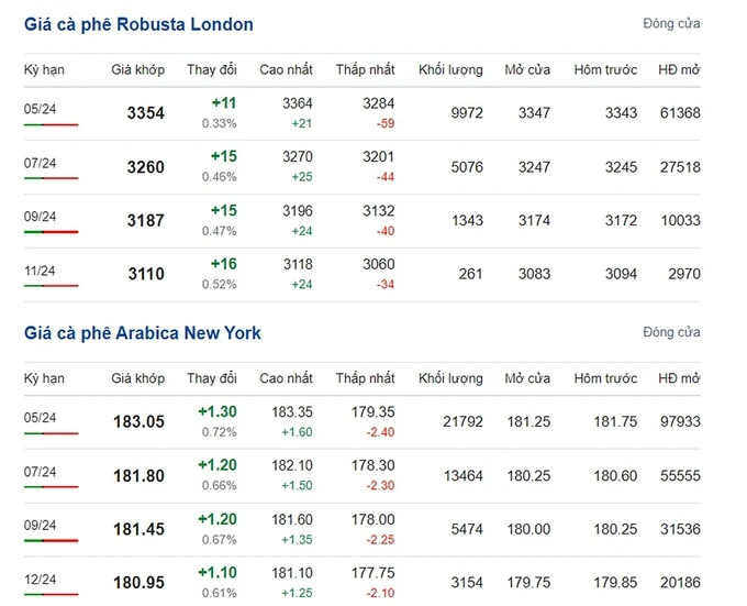 Latest Arabica and Robusta prices on 03/20/2024