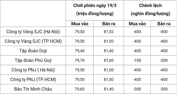 Bảng giá vàng 9999 24k 18K DOJI PNJ SJC BTMC chốt phiên hôm qua 19/3