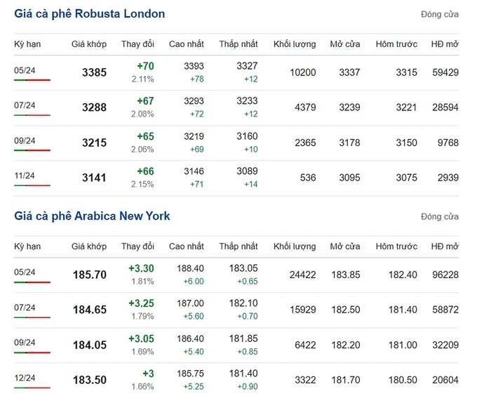 Latest Arabica and Robusta prices on 03/22/2024