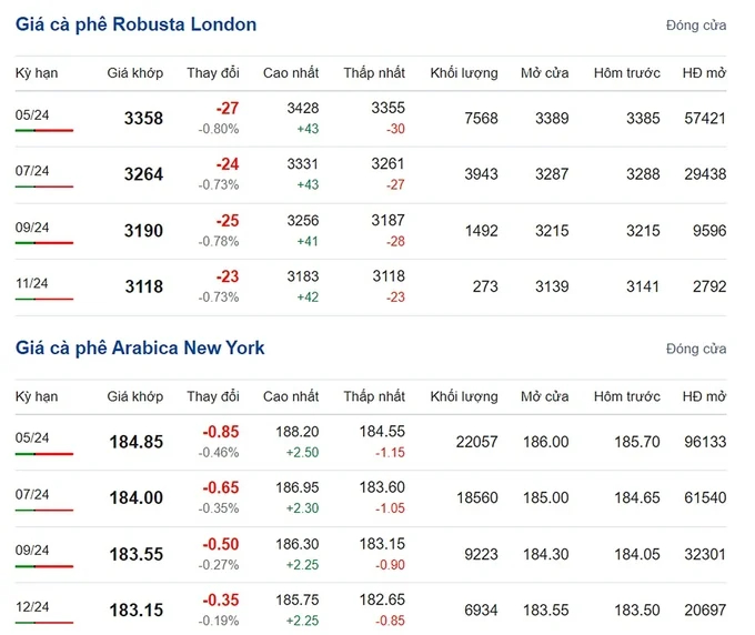 Latest Arabica and Robusta prices on 03/23/2024