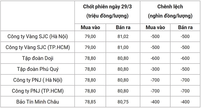 Bảng giá vàng 9999 24k 18K DOJI PNJ SJC BTMC chốt phiên hôm qua 29/3