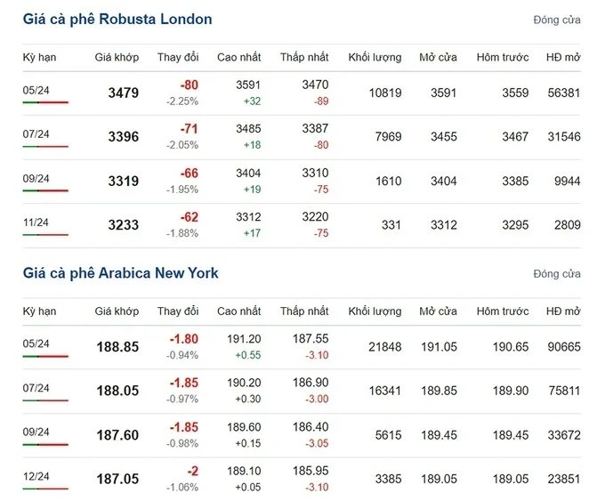 Latest Arabica and Robusta prices on 03/31/2024