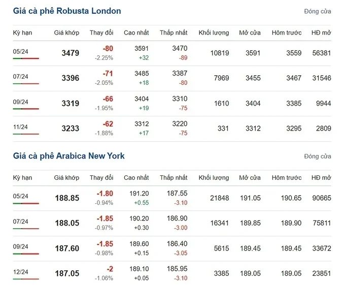 Latest Arabica and Robusta prices on 04/01/2024