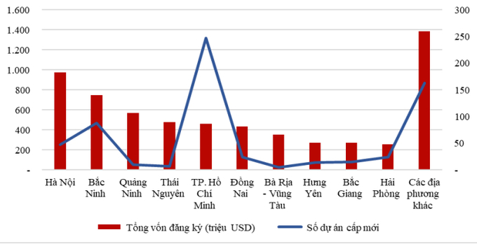 Cơ cấu đầu tư nước ngoài trong 3 tháng đầu năm 2024 theo địa phương. Nguồn: MPI.