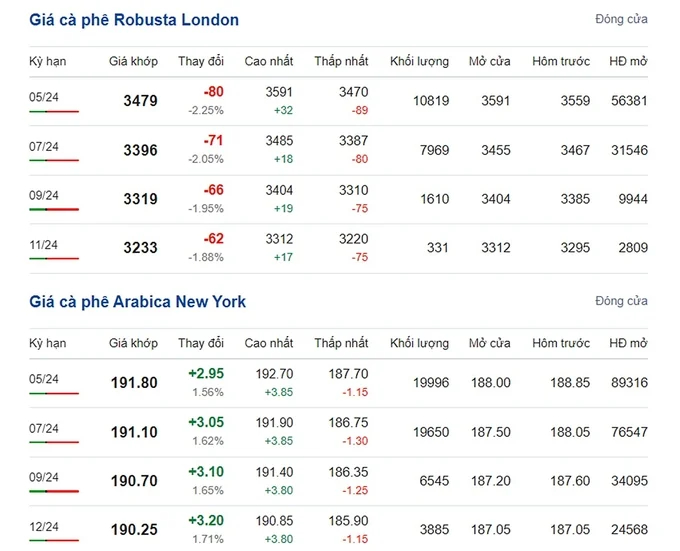 Latest Arabica and Robusta prices on 04/02/2024